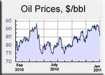 Oil prices